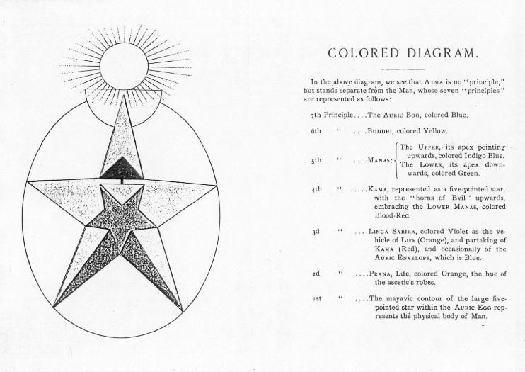 Our copy of the 1890 edition is missing the diagram in color.  Click on the diagram to see later variant diagram in similar colors.